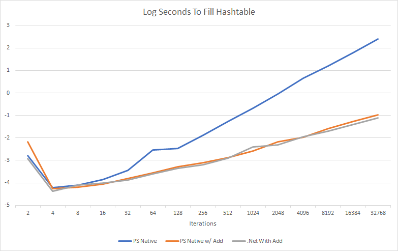 Optimize PowerShell – Arrays and Loops